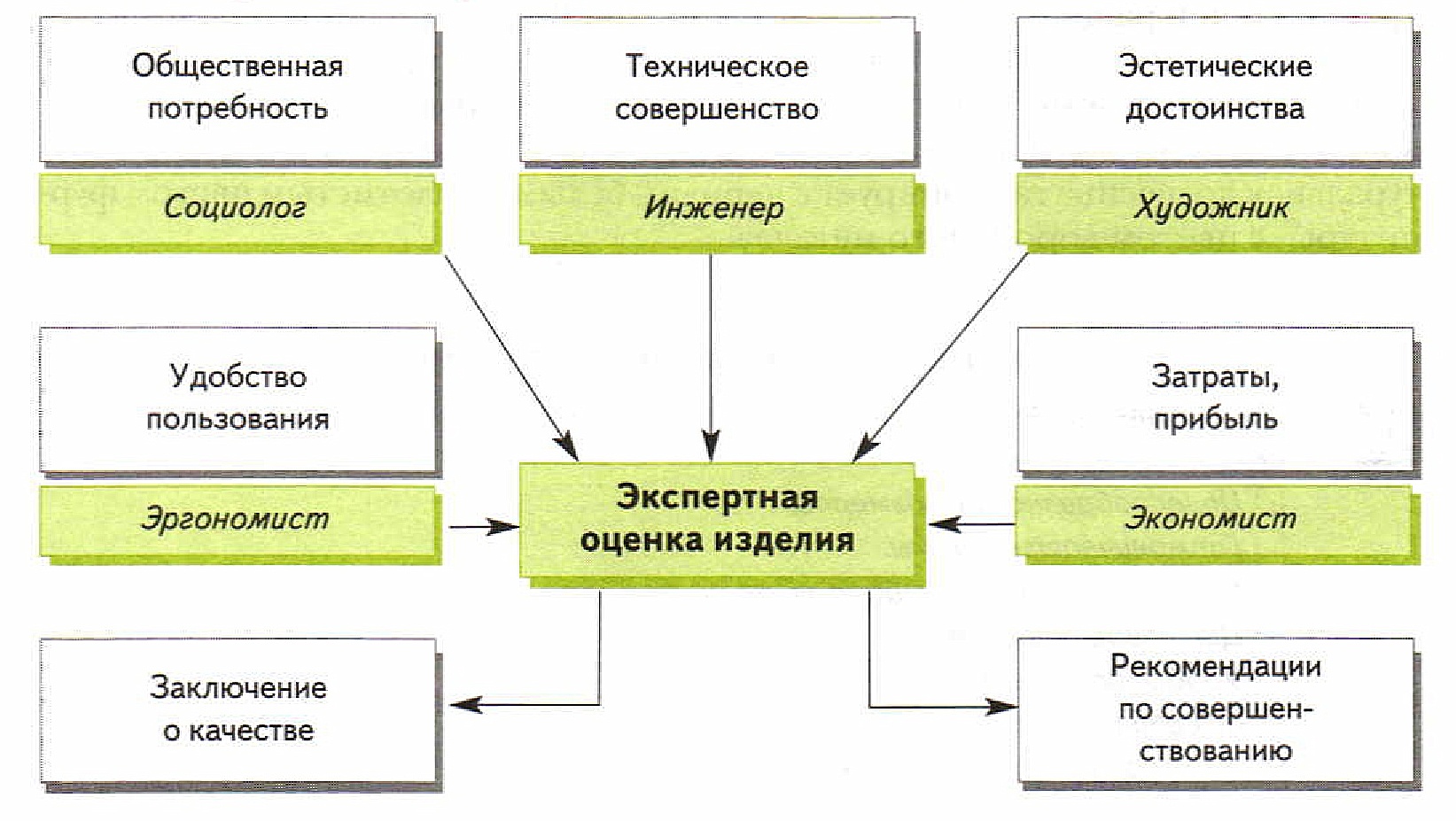 Оценка изделия в проекте по технологии